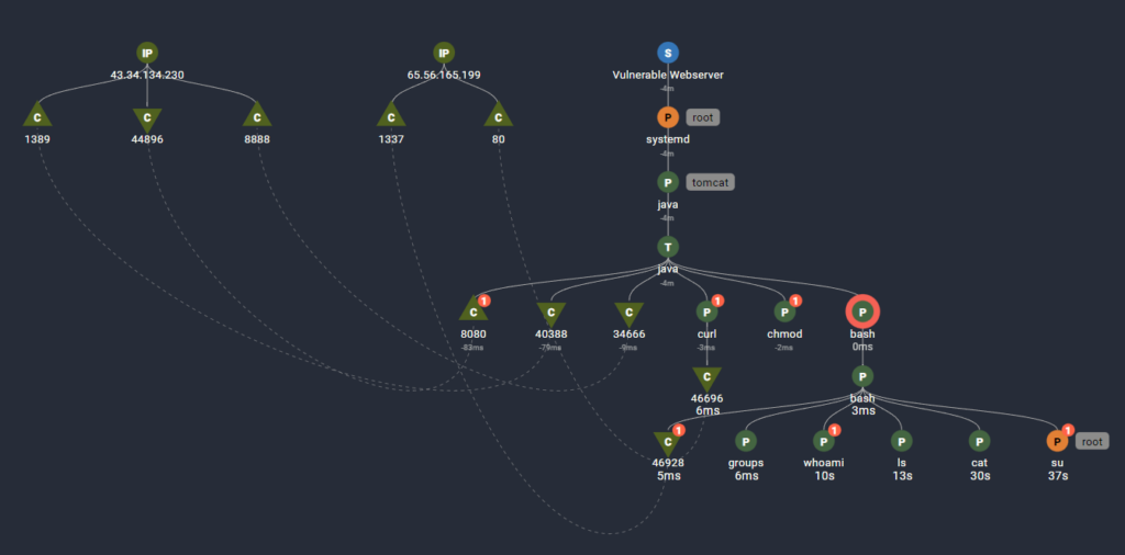 Weaponized Log4j Exploit In Action