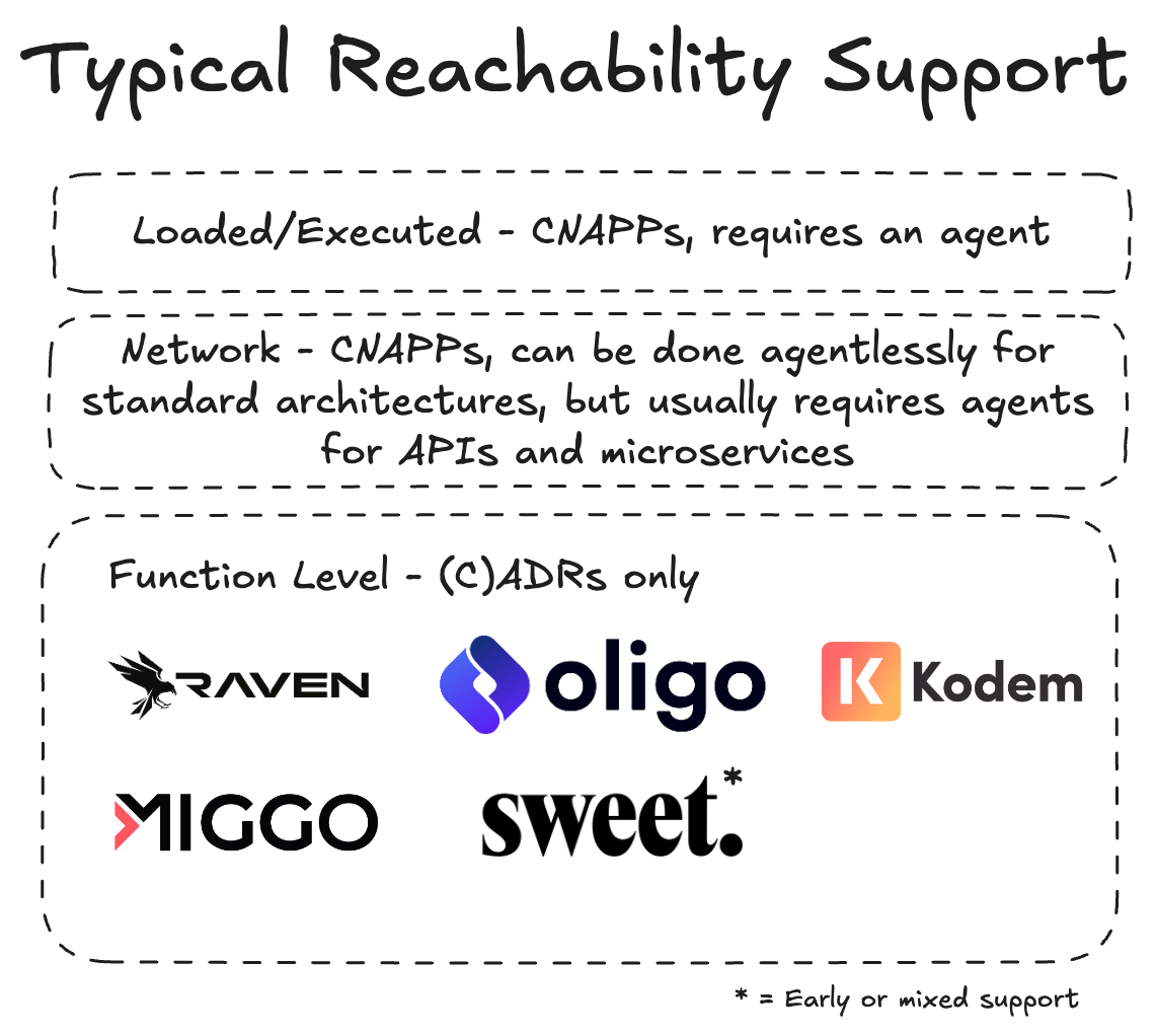 Part 3: Understanding the Different Types of Runtime Reachability