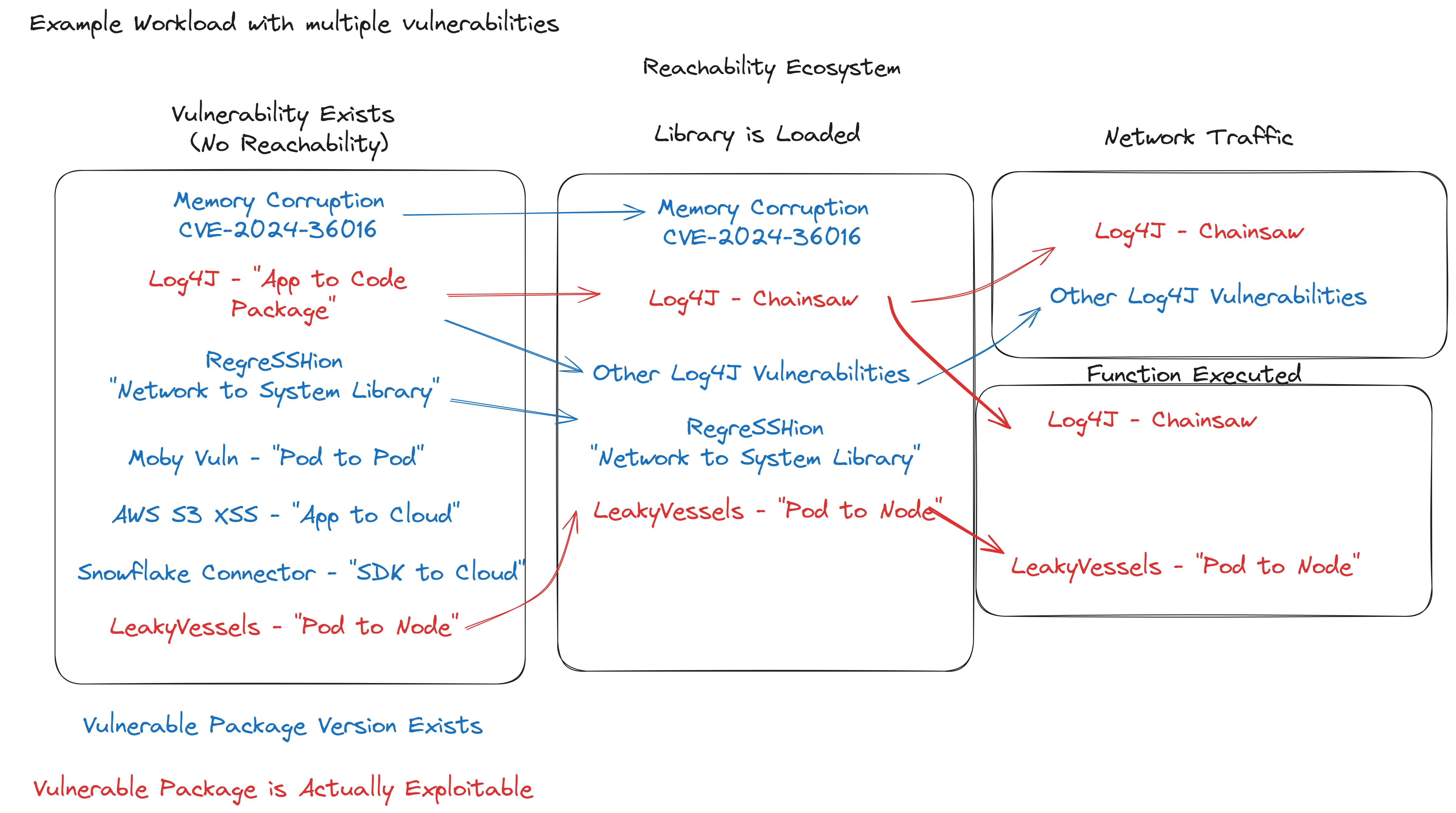 Part 3: Understanding the Different Types of Runtime Reachability