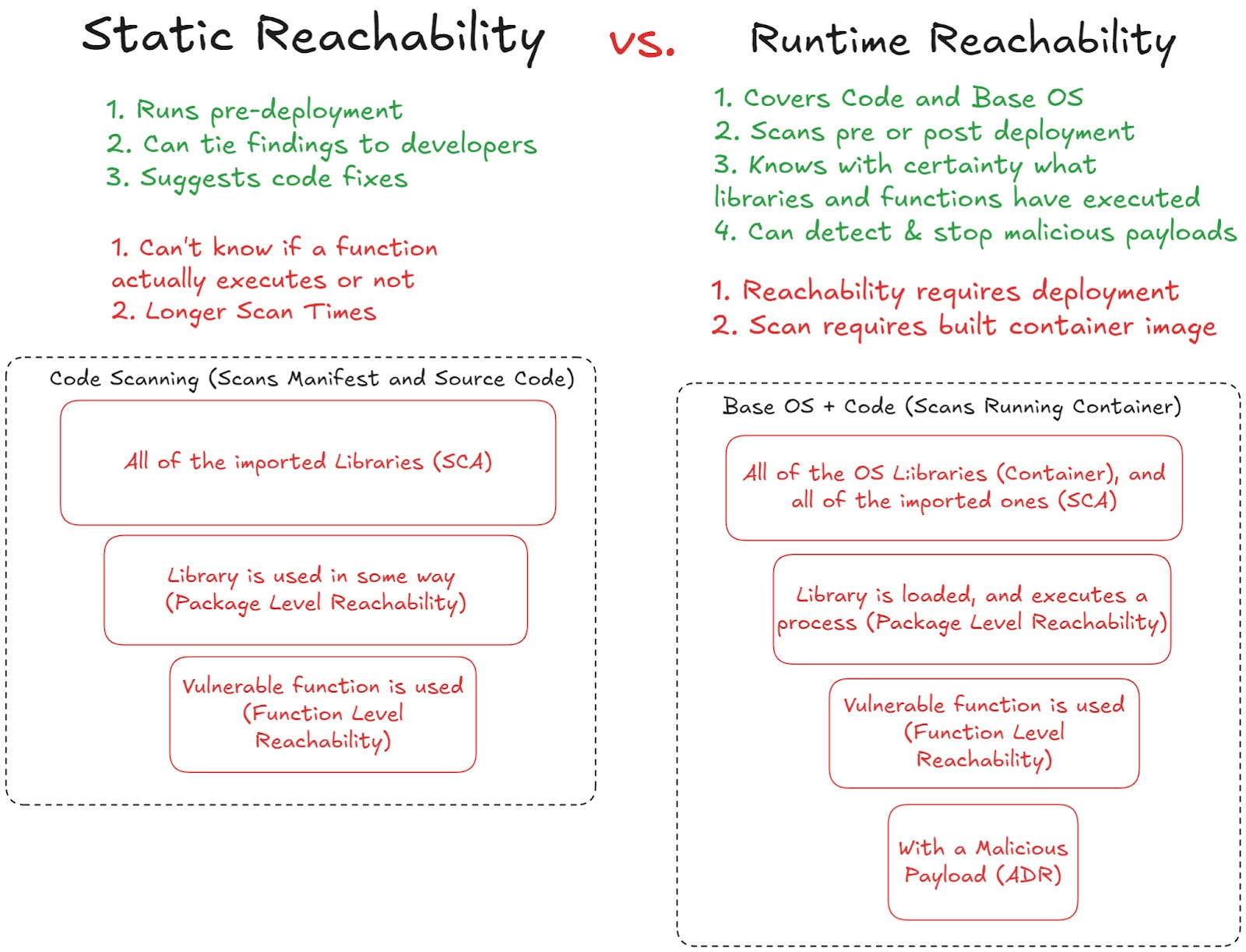 Part 3: Understanding the Different Types of Runtime Reachability