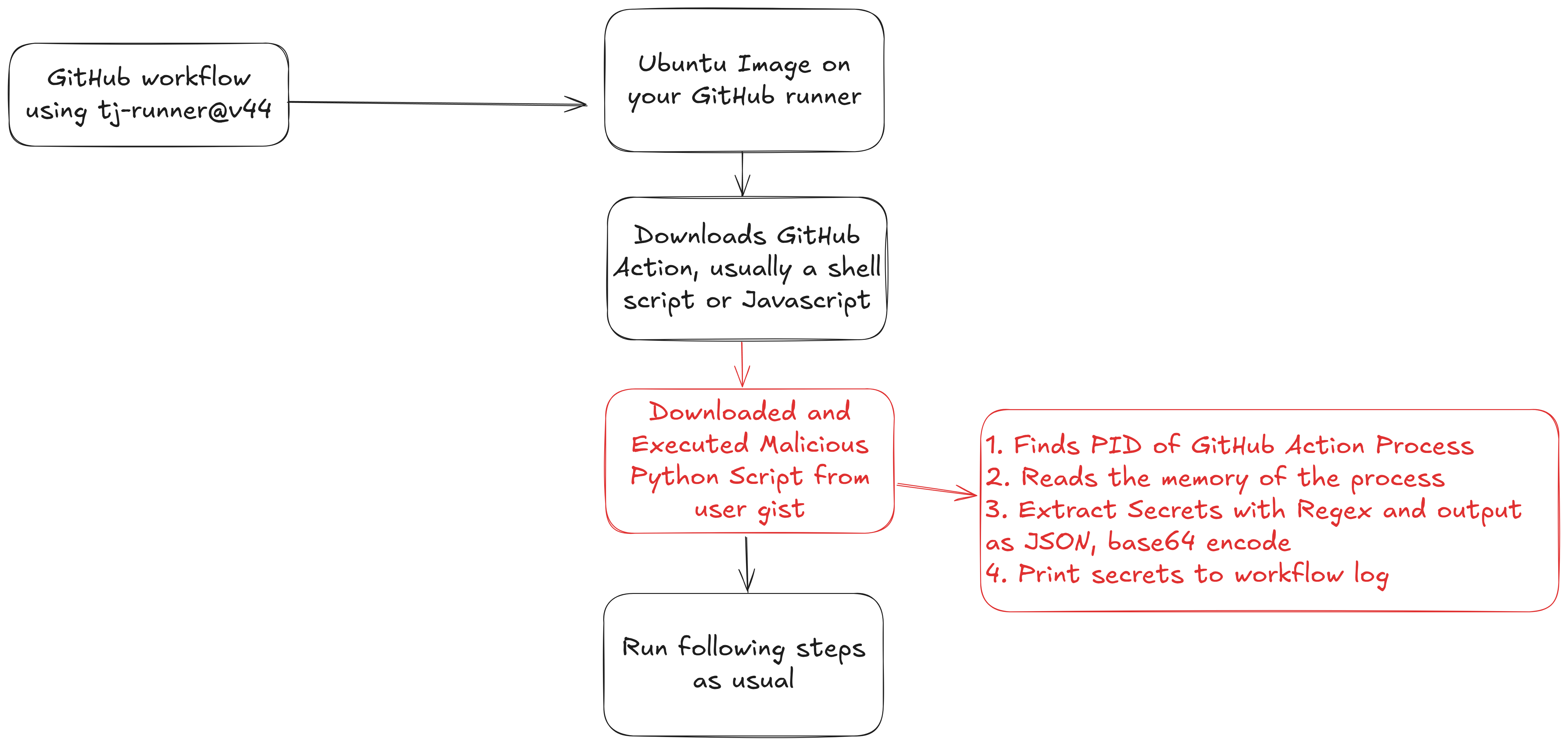 Understanding and Re-Creating the tj-actions/changed-files Supply Chain Attack