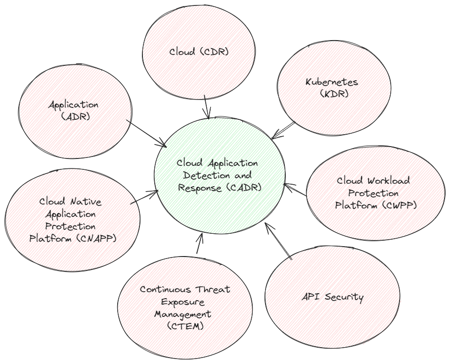 WTF is Cloud Application Detection Response (CADR)?