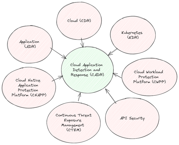 WTF is Cloud Application Detection Response (CADR)?